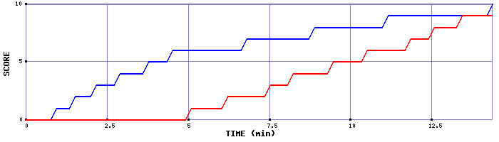 Team Scoring Graph