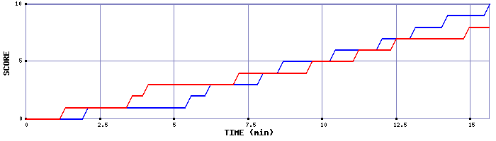 Team Scoring Graph