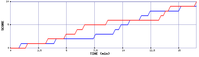 Team Scoring Graph