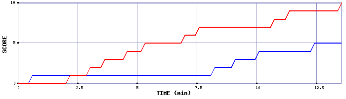 Team Scoring Graph