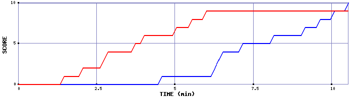 Team Scoring Graph