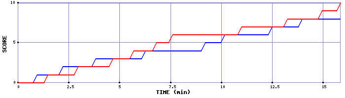 Team Scoring Graph