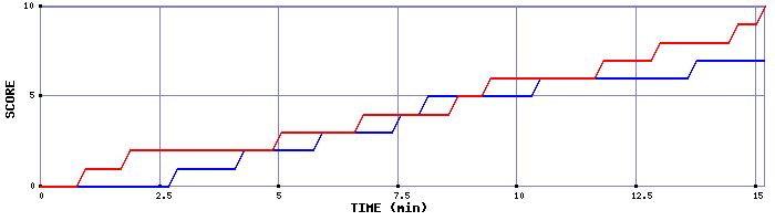 Team Scoring Graph