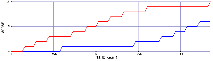 Team Scoring Graph