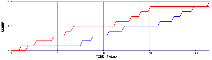 Team Scoring Graph