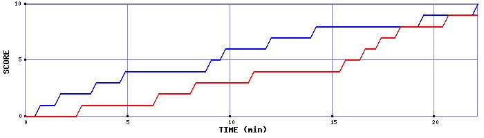 Team Scoring Graph