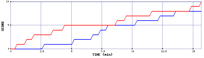 Team Scoring Graph