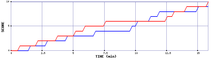 Team Scoring Graph