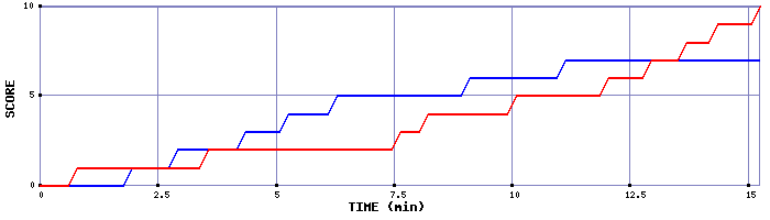 Team Scoring Graph