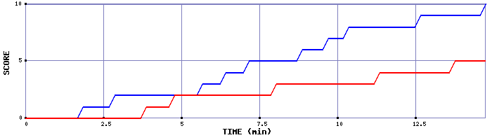 Team Scoring Graph
