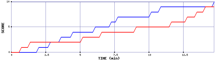 Team Scoring Graph