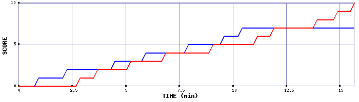 Team Scoring Graph
