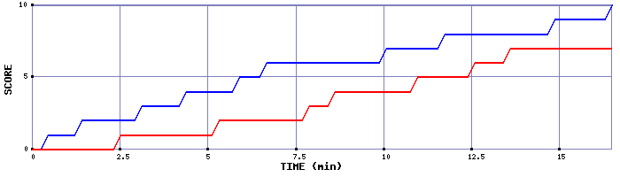 Team Scoring Graph