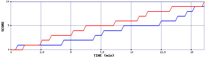 Team Scoring Graph