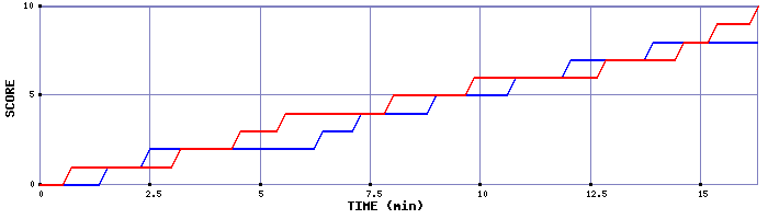 Team Scoring Graph