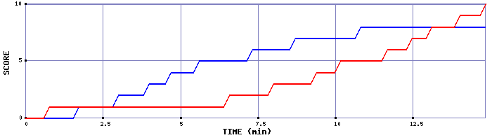 Team Scoring Graph