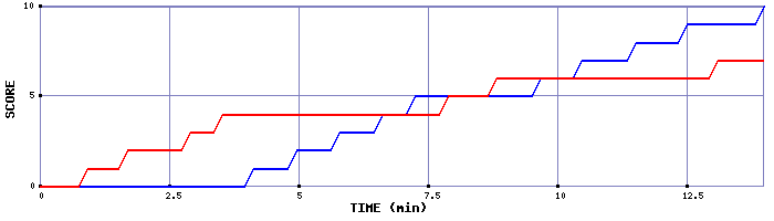 Team Scoring Graph