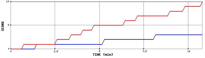 Team Scoring Graph