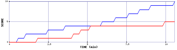 Team Scoring Graph