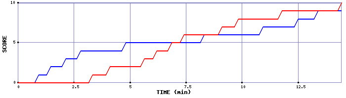 Team Scoring Graph