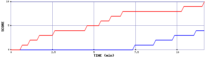 Team Scoring Graph
