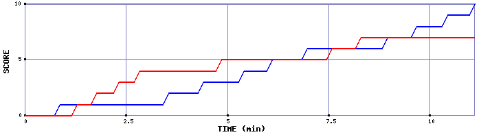 Team Scoring Graph