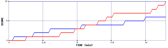 Team Scoring Graph