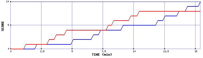 Team Scoring Graph