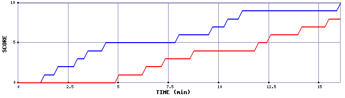 Team Scoring Graph