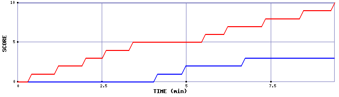 Team Scoring Graph