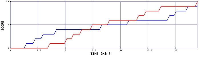 Team Scoring Graph
