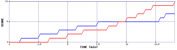 Team Scoring Graph