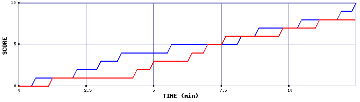 Team Scoring Graph