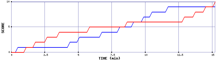 Team Scoring Graph