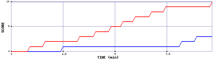 Team Scoring Graph