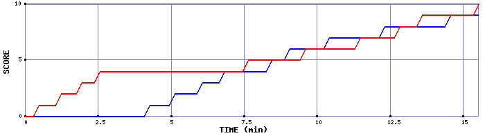 Team Scoring Graph