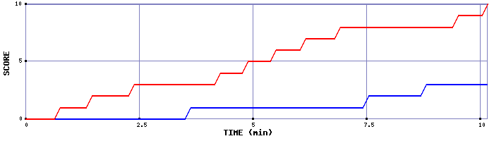 Team Scoring Graph