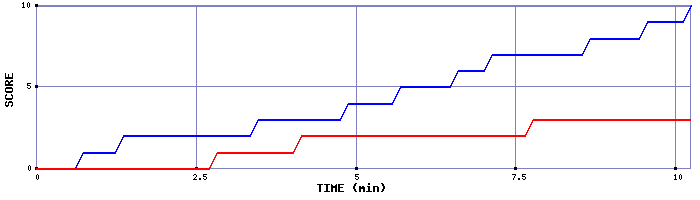 Team Scoring Graph