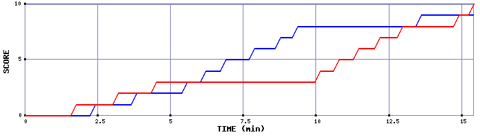 Team Scoring Graph