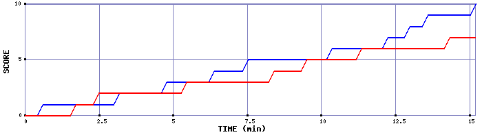 Team Scoring Graph