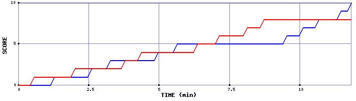 Team Scoring Graph