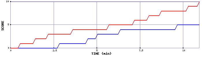 Team Scoring Graph