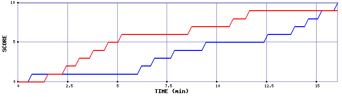 Team Scoring Graph