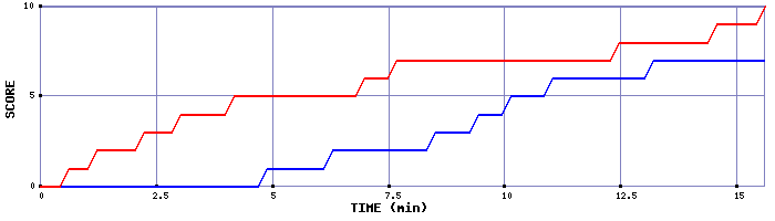 Team Scoring Graph