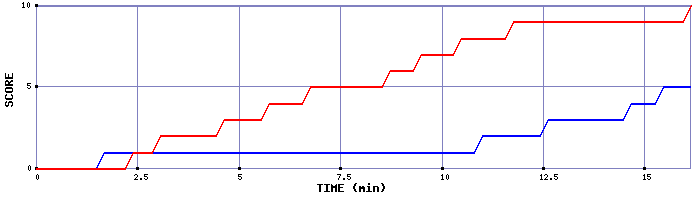 Team Scoring Graph