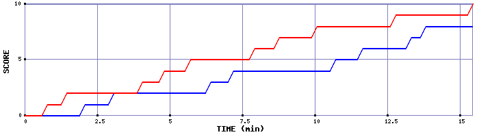 Team Scoring Graph