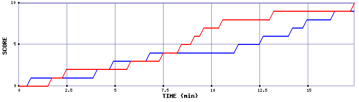 Team Scoring Graph