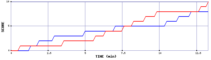 Team Scoring Graph