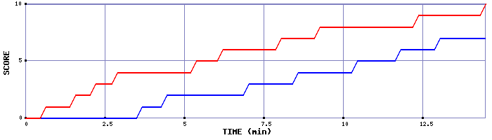 Team Scoring Graph