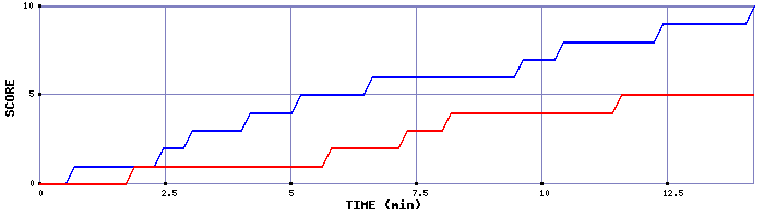 Team Scoring Graph